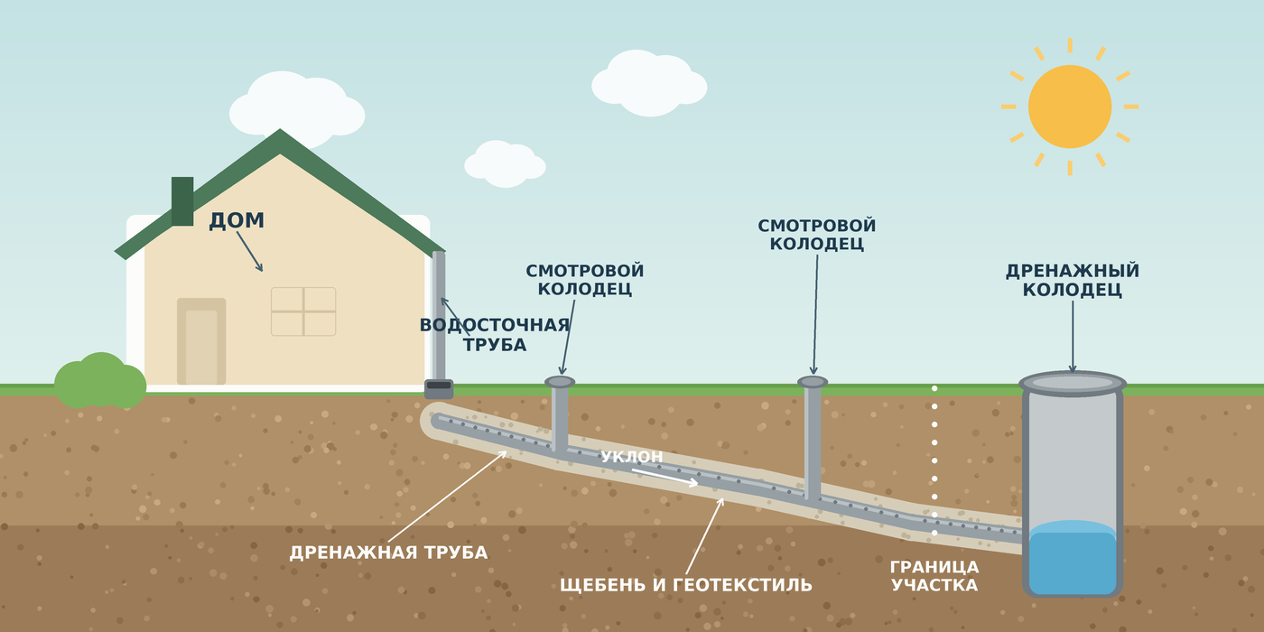 Схема дренажа участка: дренажные трубы, смотровые колодцы и дренажный колодец